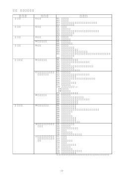 付 4 産業分類区分