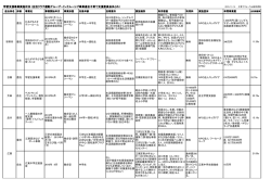 調査結果一覧 - 生活クラブ運動グループ・インクルーシブ事業連合