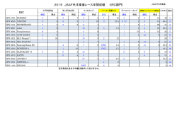 2015 JSAF外洋東海レース年間成績 （IRC部門）