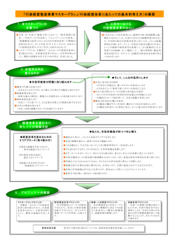 行政経営推進事業マスタープラン