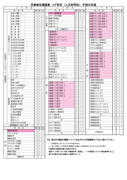 卒業単位確認表 コア科目 (人文科学科） 平成25年度
