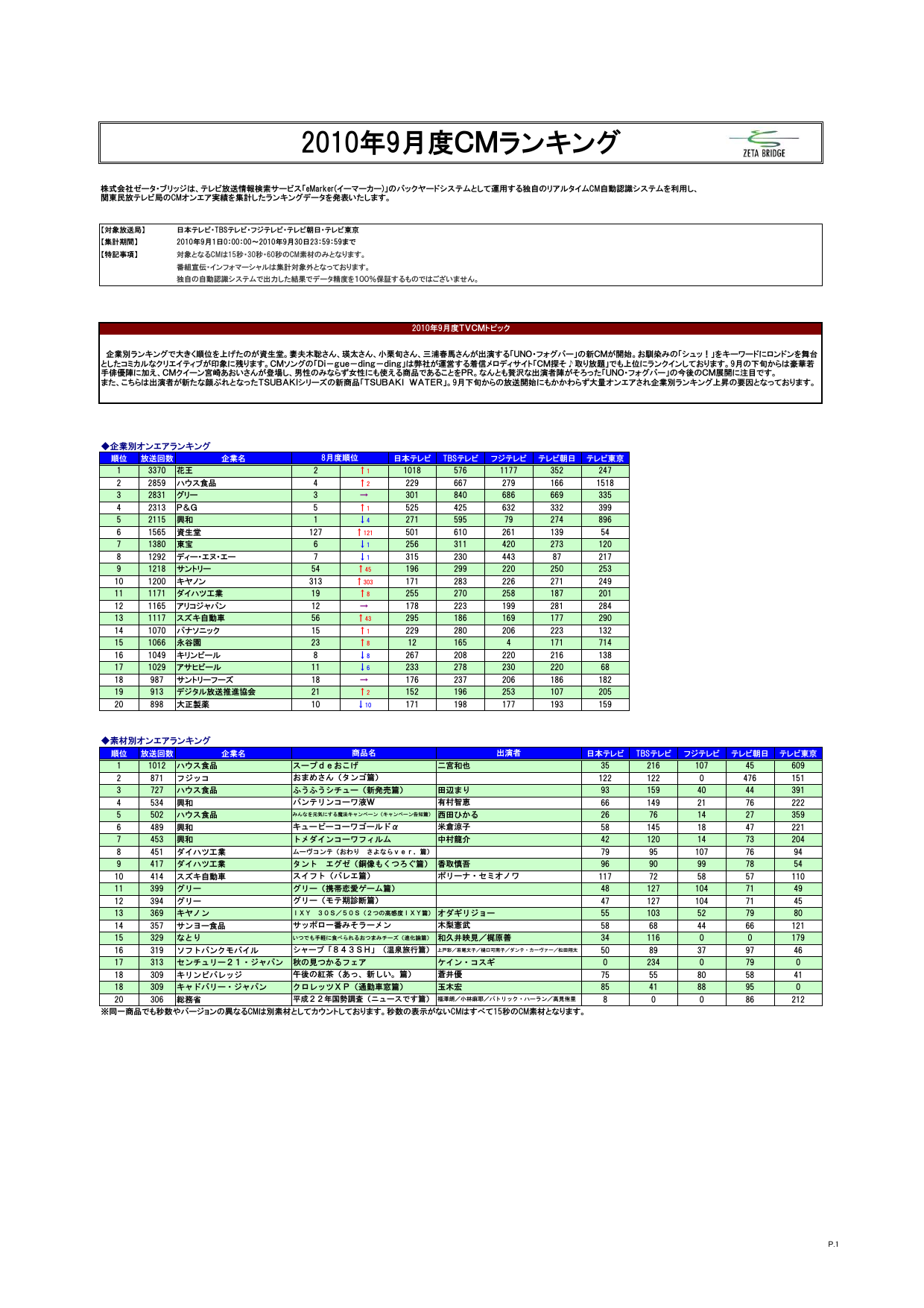 10年9月度cmランキング