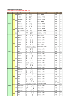 3.国際交流事業助成【外国人留学生】 ※平成18年度より芸術家等国際