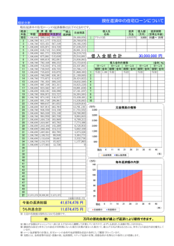 現在返済中の住宅ローンについて 借 入 金 額 合 計 41,674,476