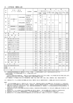 2．入学定員（募集人員）