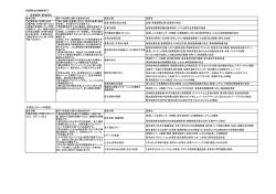 南部町総合戦略骨子 Ⅱ移住・Uターンの推進 Ⅰ 産業振興・雇用創出