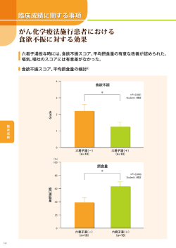 がん化学療法施行患者における食欲不振に対する効果 食欲不振スコア