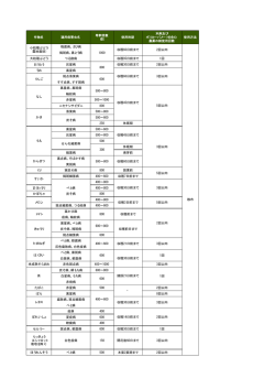 晩腐病、さび病 褐斑病、黒とう病 大粒種ぶどう つる割病 収穫95日前まで