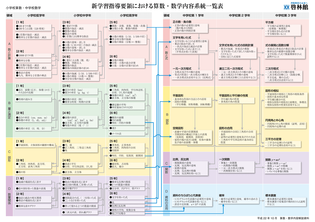 新学習指導要領における算数 数学内容系統一覧表