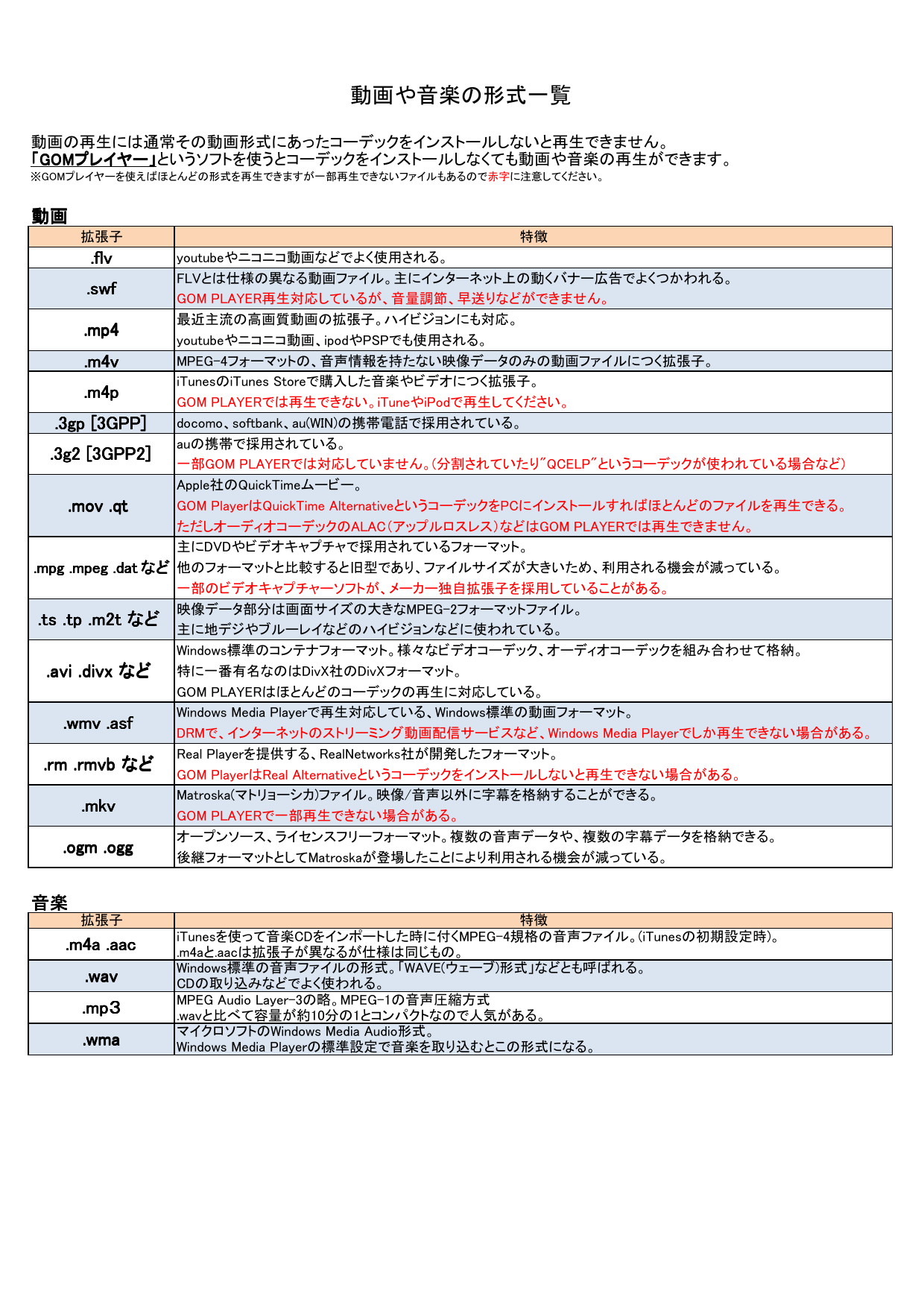 動画や音楽の形式一覧