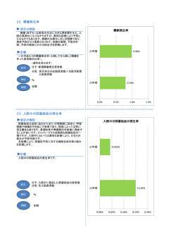 22 褥瘡発生率 23 入院中の肺塞栓症の発生率