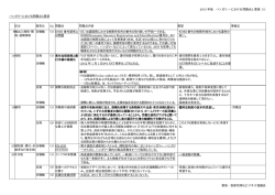 2015 年版 ハンガリーにおける問題点と要望 1/1 貿易・投資円滑化