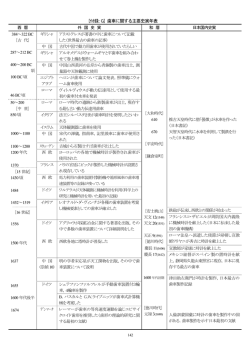 [付録：G] 歯車に関する主要史実年表