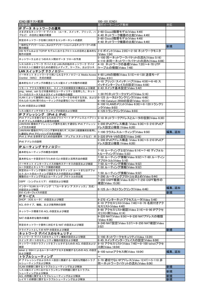 Icnd1新テスト範囲 100 101 Icnd1 試験範囲 現行イーラーニング教材