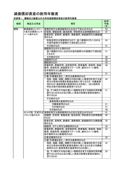減価償却資産の耐用年数表（別表第一）