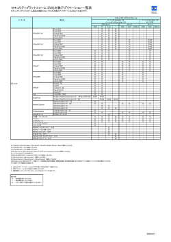 セキュリティプラットフォーム SV化対象アプリケーション
