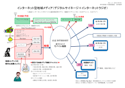 インターネット型地域メディア（デジタルサイネージ＋インターネットラジオ）