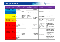 雨の強さと降り方(PDF 12902byte)