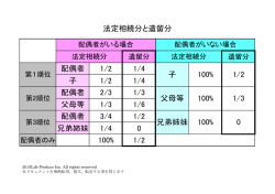 配偶者 1/2 1/4 子 1/2 1/4 配偶者 2/3 1/3 父母等 1/3 1/6 配偶者 3/4 1/2