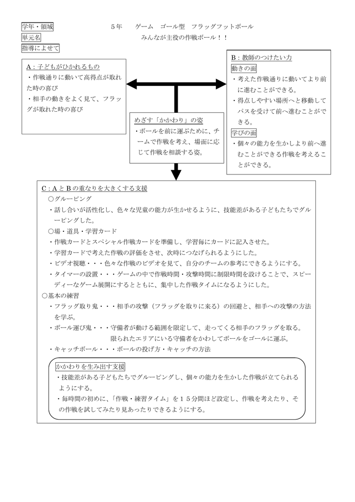 C A と B の重なりを大きくする支援 グルーピング 話し合いが活性化し