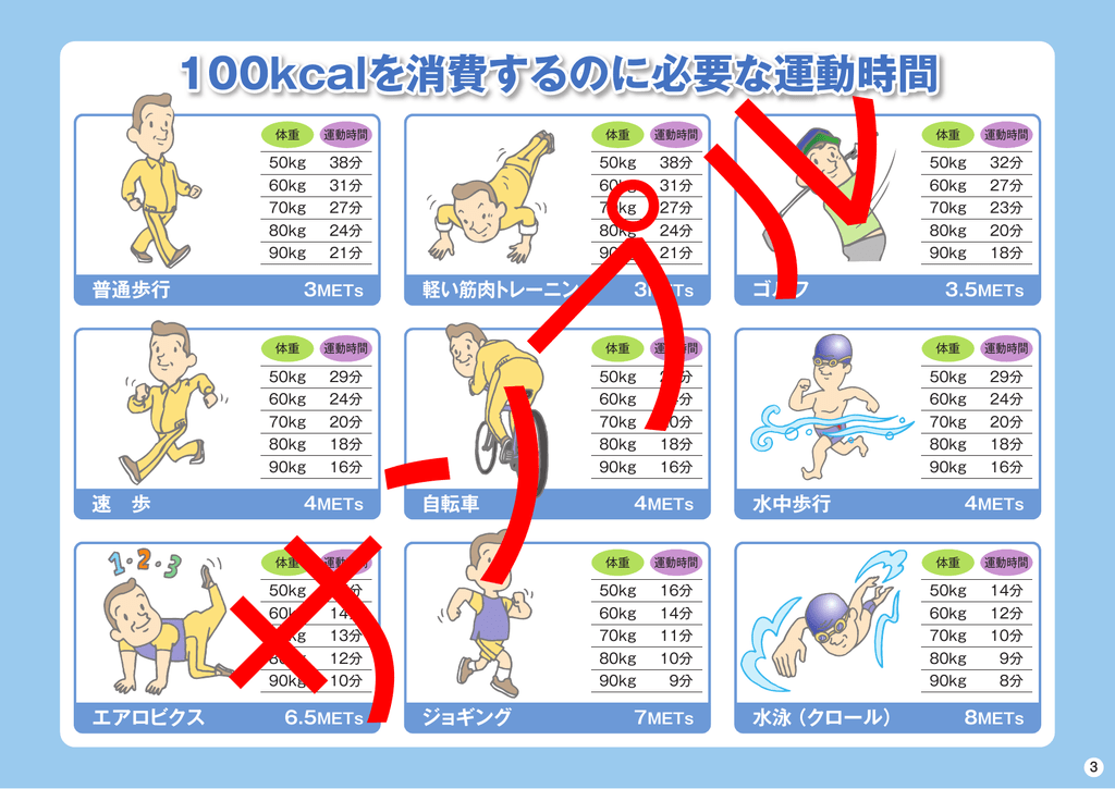 100kcalを消費するのに必要な運動時間 普通歩行
