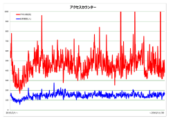 アクセスカウンター