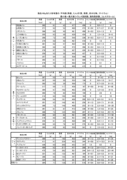 製品100g当たり含有量の：平均値（熱量、たんぱく質、脂質、炭水化物