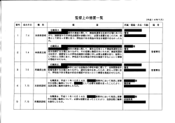 監督上の措置一覧・平成14年7月～12月