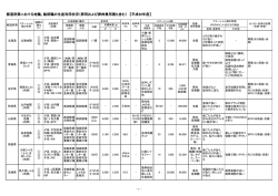 都道府県における地鶏、銘柄鶏の生産利用状況