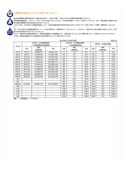 3.鉄管の外径はどのように決まりましたか？