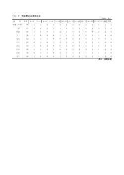 16－9 時間帯別火災発生状況 （単位：件） 区 分 総数 0～2 2～4 4～6 6