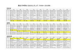 最近10年間のICAOランキング（1994&sim;2003年）