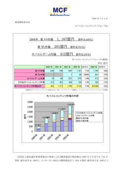 2004年 着メロ市場 モバイルゲーム市場 412億円 （前年比153％）