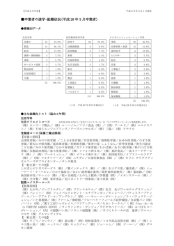 卒業者の進学・就職状況（平成 28 年 3 月卒業者）