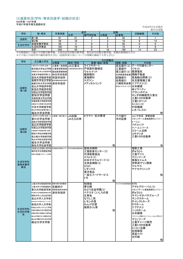 進路状況 三重短期大学