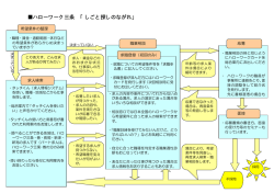 ハローワーク三条 「しごと探しのながれ」