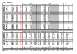 JO予選（笠松・短水路） 氏名 種目 ﾍﾞｽﾄﾀｲﾑ ﾀｲﾑ 25m 50m 0-25 25