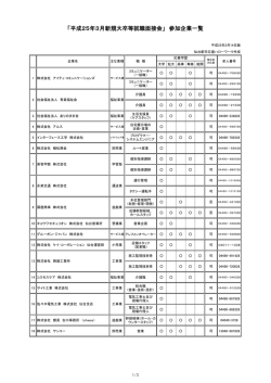 面接会への「参加企業」