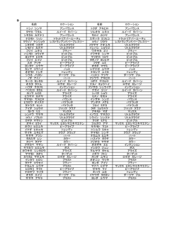 B 名前 ロケーション 名前 ロケーション ニシノ シンヤ アンバランス トクダ