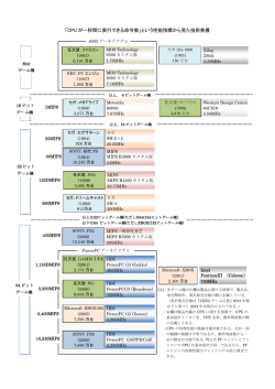 ゲーム専用機におけるMIPS値の歴史的発展