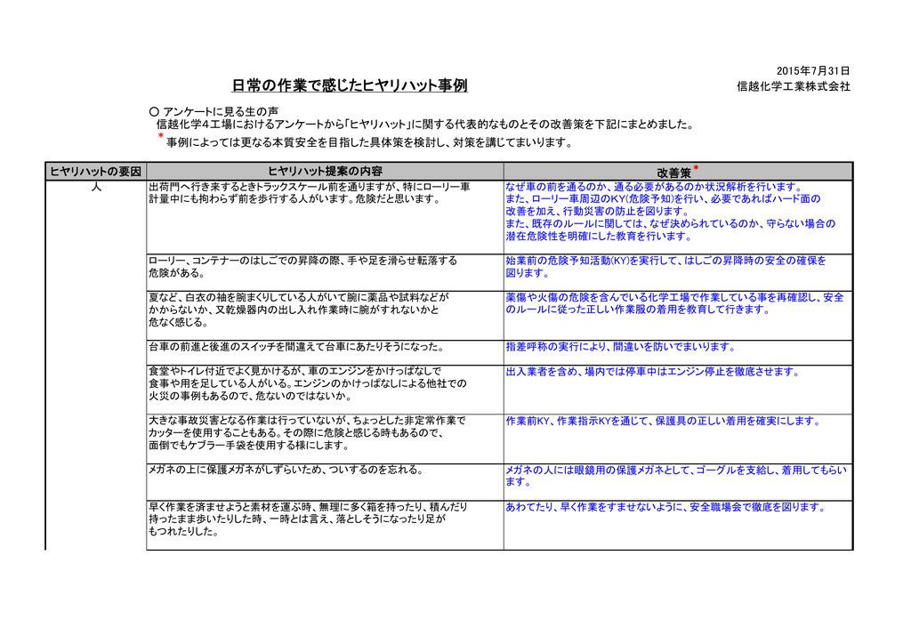 ヒヤリハット事例を更新しました