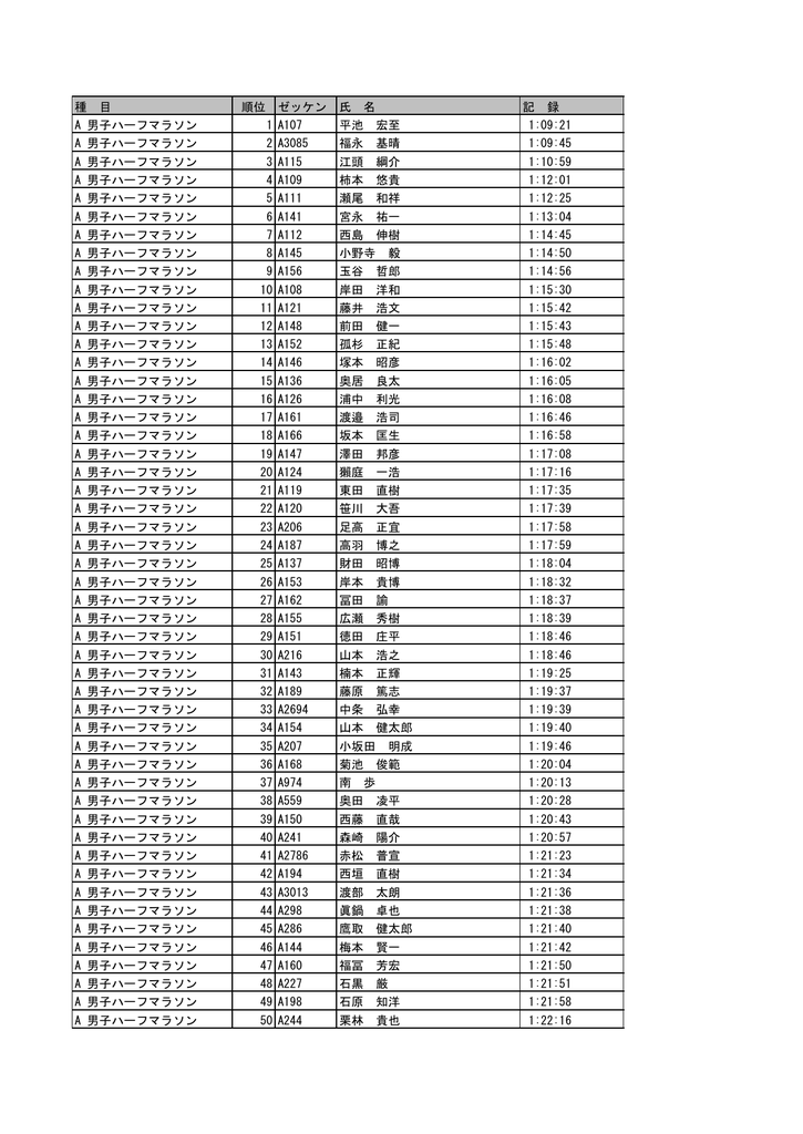 種 目 順位 ゼッケン 氏 名 記 録 A 男子ハーフマラソン 1 A107 平池 宏至
