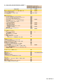 表1 感染症と病態に必要な感染予防策の様式と必要期間1）33） 序論