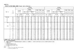 肉用子牛 肉用子牛の取引頭数と価格 Feeder Cattle Marcket