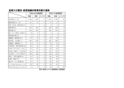 産業別分類の事業所数・従業員数の推移[132KB pdfファイル]