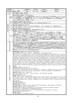 地域番号 地域名 新城市、設楽町 標高 流域面積 生態系 区分 地形 地質