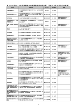 第2次一括法における城陽市への権限移譲担当課一覧（平成24年4月