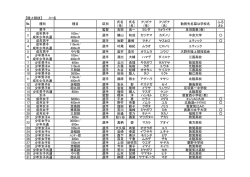 第68回国民体育大会監督・選手一覧