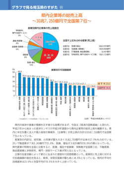 県内企業等の総売上高 ∼30兆7，250億円で全国第7位∼