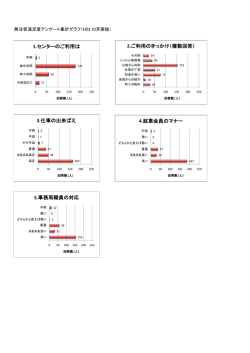 3.仕事の出来ばえ 4.就業会員のマナー 5.事務局職員の対応 1.センター